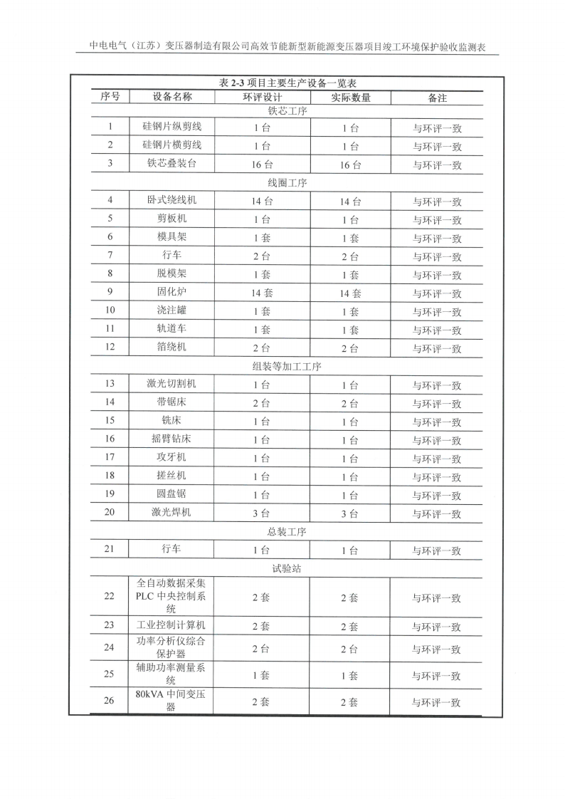 中電電氣（江蘇）變壓器制造有限公司驗收監測報告表_05.png